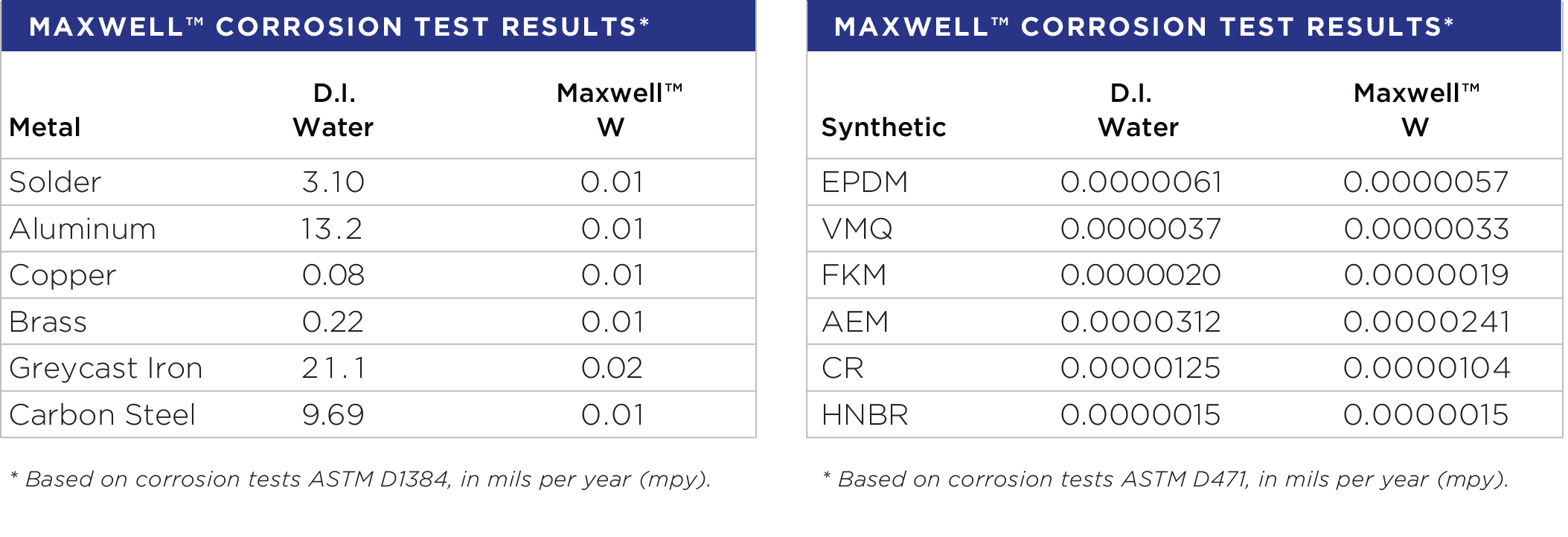 Maxwell_Corrosion_Table
